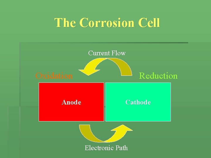 The Corrosion Cell Current Flow Oxidation Anode Reduction Cathode Electronic Path The Corrosion Cell Current Flow Oxidation Anode Reduction Cathode Electronic Path