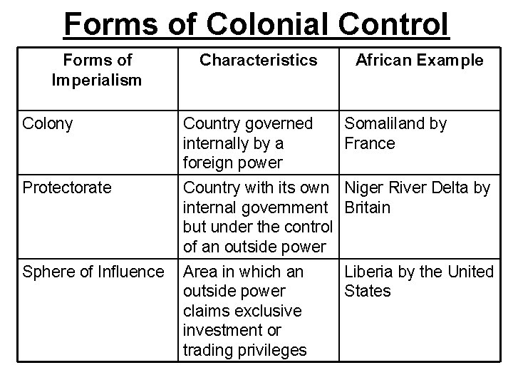 Forms of Colonial Control Forms of Imperialism Characteristics African Example Colony Country governed internally