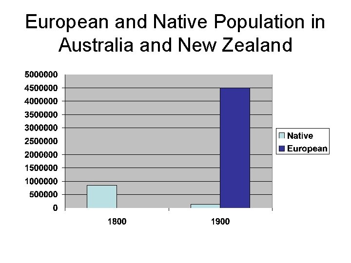 European and Native Population in Australia and New Zealand 