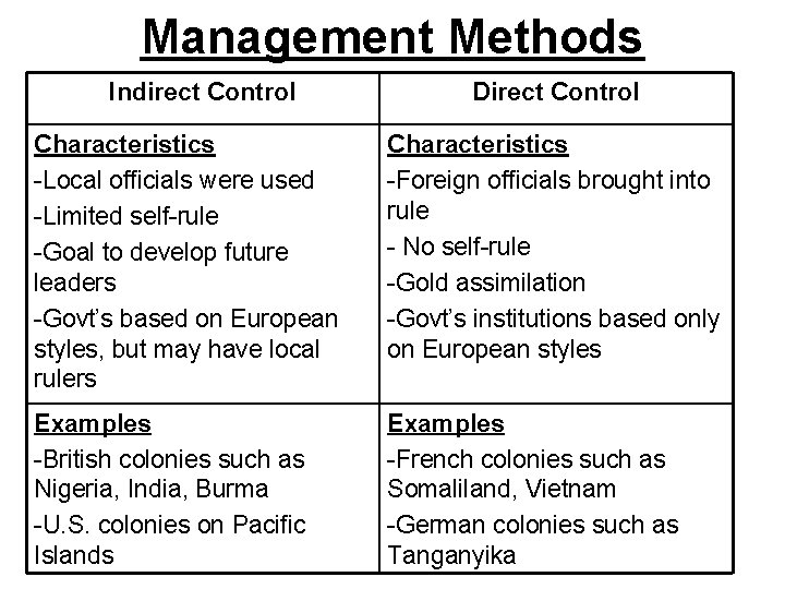 Management Methods Indirect Control Direct Control Characteristics -Local officials were used -Foreign officials brought