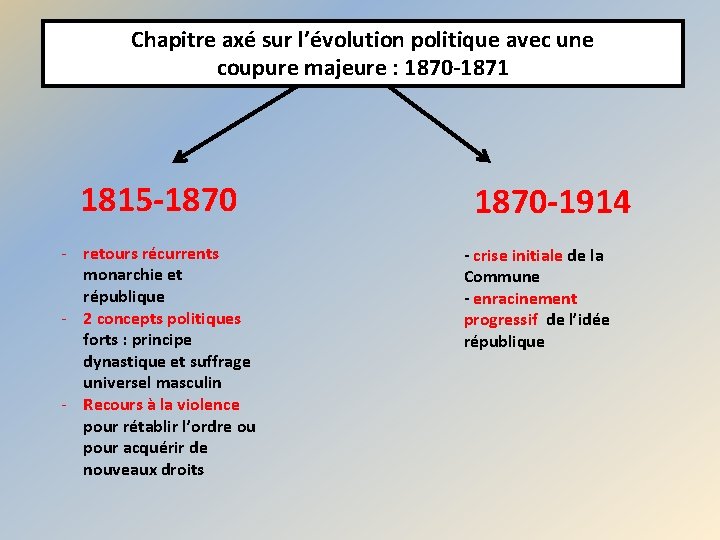 Chapitre axé sur l’évolution politique avec une coupure majeure : 1870 -1871 1815 -1870