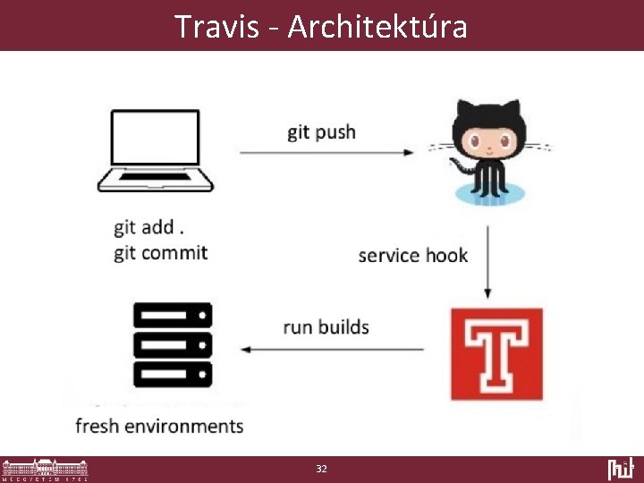 Travis - Architektúra 32 