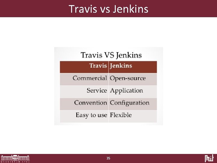 Travis vs Jenkins 35 