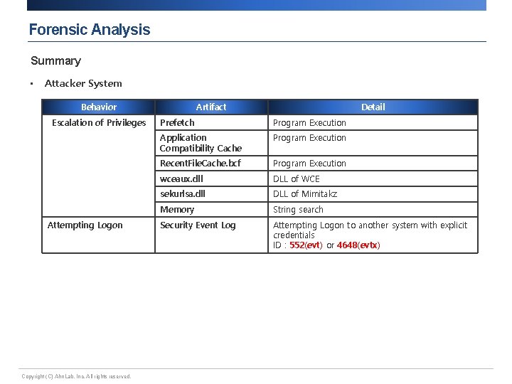 Forensic Analysis Summary • Attacker System Behavior Escalation of Privileges Attempting Logon Copyright (C)