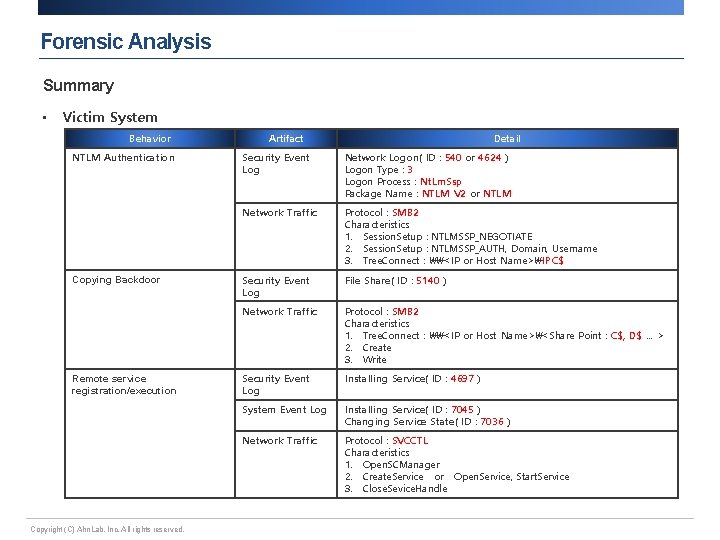 Forensic Analysis Summary • Victim System Behavior NTLM Authentication Copying Backdoor Remote service registration/execution