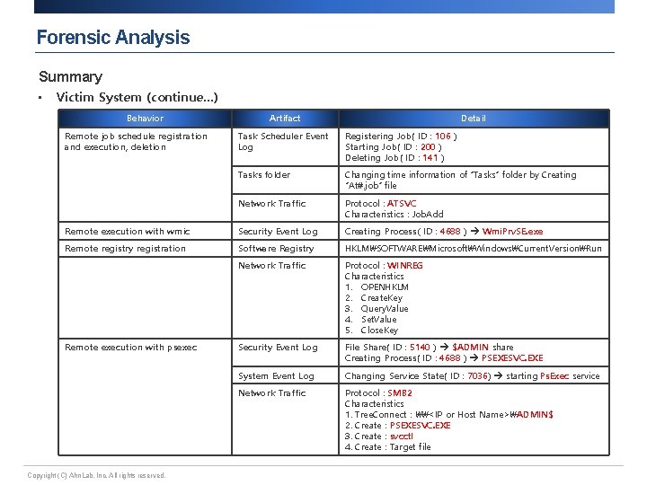 Forensic Analysis Summary • Victim System (continue…) Behavior Remote job schedule registration and execution,