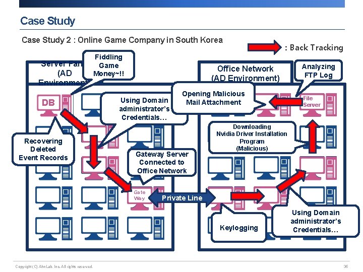 Case Study 2 : Online Game Company in South Korea Fiddling Server Farm Game