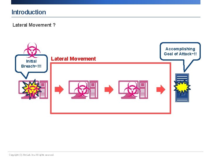 Introduction Lateral Movement ? Initial Breach~!!! Lateral Movement Copyright (C) Ahn. Lab, Inc. All