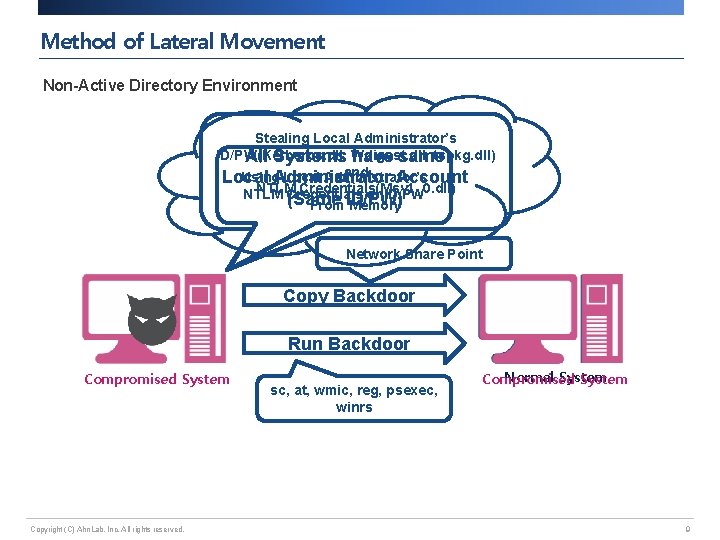 Method of Lateral Movement Non-Active Directory Environment Stealing Local Administrator’s ID/PW(Kerberos. dll, tspkg. dll)