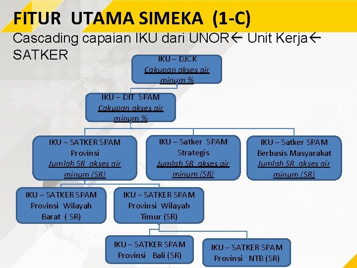 FITUR UTAMA SIMEKA (1 -C) Cascading capaian IKU dari UNOR Unit Kerja SATKER IKU