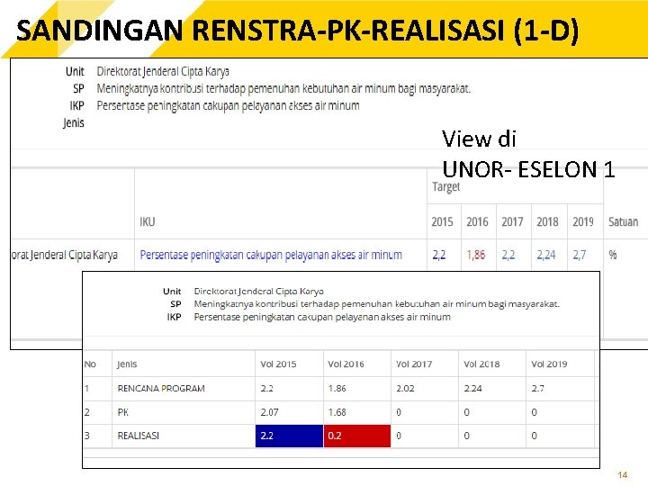 SANDINGAN RENSTRA-PK-REALISASI (1 -D) View di UNOR- ESELON 1 14 