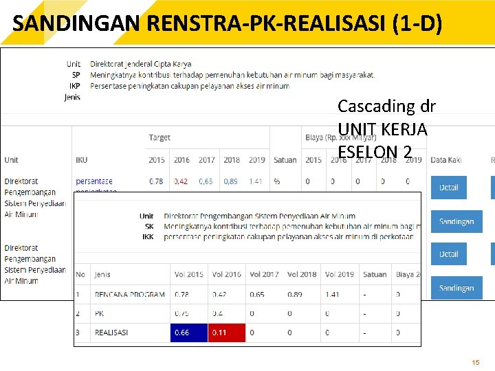 SANDINGAN RENSTRA-PK-REALISASI (1 -D) Cascading UNIT KERJAESELON dr II UNIT KERJA ESELON 2 15