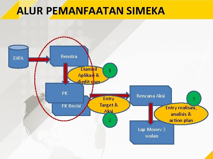 ALUR PEMANFAATAN SIMEKA DIPA Renstra Diambil Aplikasi & diedit user PK PK Revisi 1