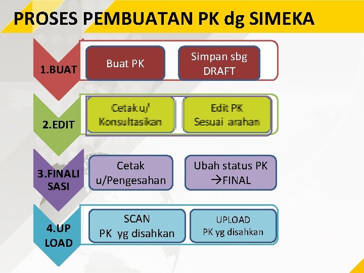 PROSES PEMBUATAN PK dg SIMEKA 1. BUAT Buat PK Simpan sbg DRAFT 2. EDIT