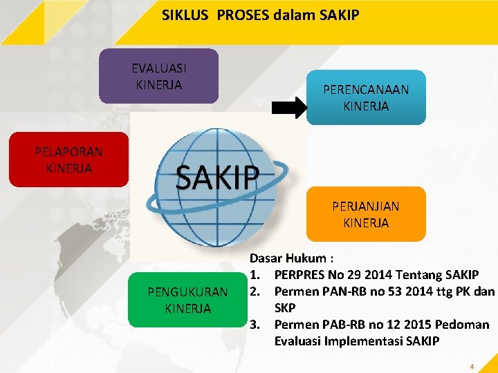 SIKLUS PROSES dalam SAKIP EVALUASI KINERJA PERENCANAAN KINERJA PELAPORAN KINERJA PERJANJIAN KINERJA PENGUKURAN KINERJA