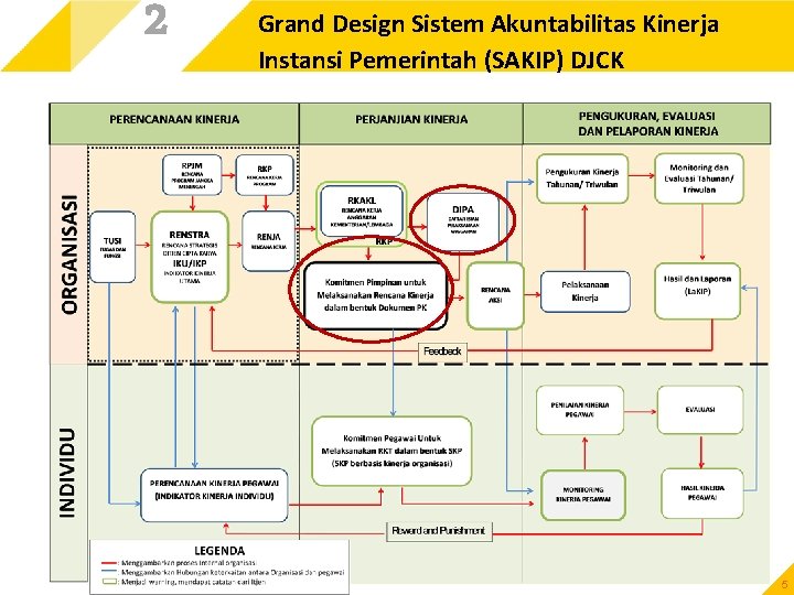 2 Grand Design Sistem Akuntabilitas Kinerja Instansi Pemerintah (SAKIP) DJCK 5 