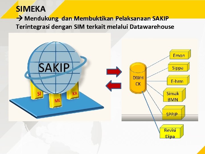 SIMEKA Mendukung dan Membuktikan Pelaksanaan SAKIP Terintegrasi dengan SIM terkait melalui Datawarehouse Revisi Dipa