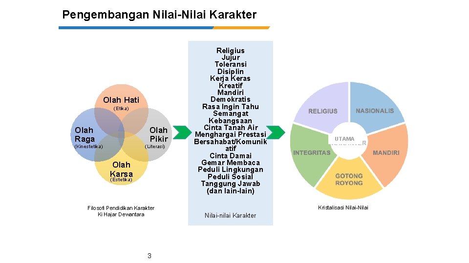 Pengembangan Nilai-Nilai Karakter Olah Hati (Etika) Olah Raga Olah Pikir (Kinestetika) (Literasi) Olah Karsa