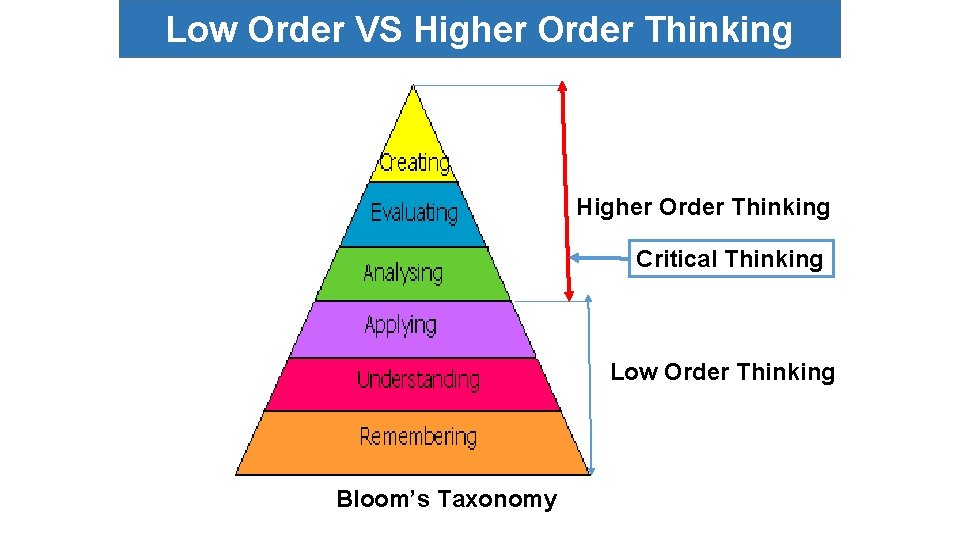 Low Order VS Higher Order Thinking Critical Thinking Low Order Thinking Bloom’s Taxonomy 