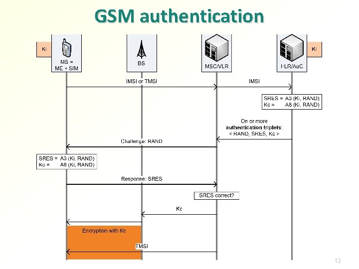 GSM authentication 12 