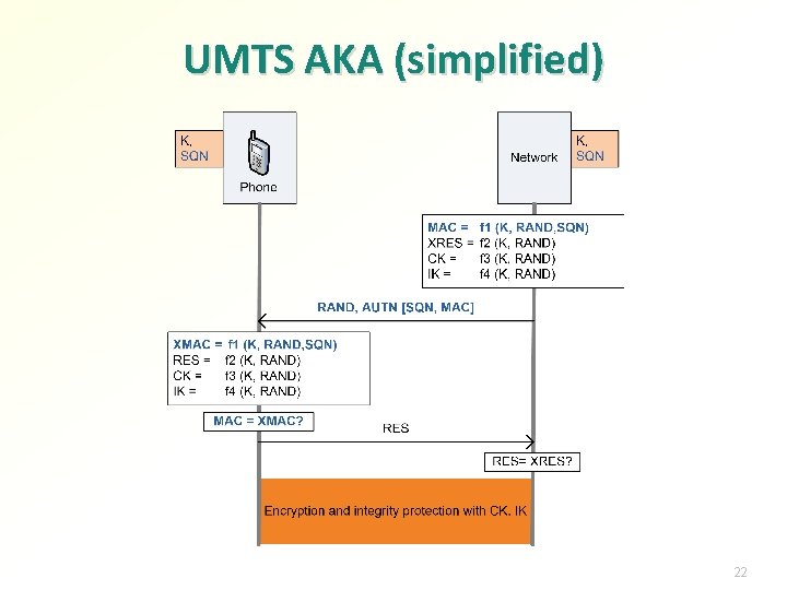 UMTS AKA (simplified) 22 