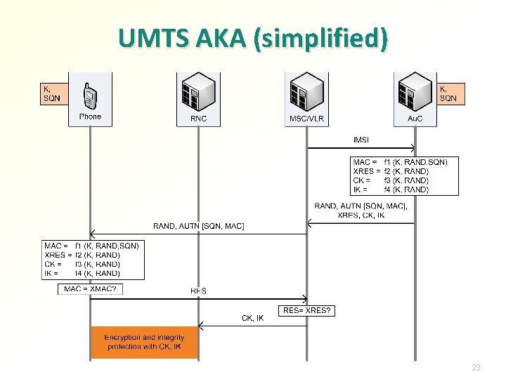 UMTS AKA (simplified) 23 