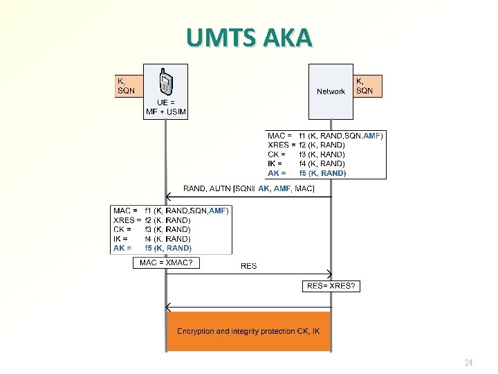 UMTS AKA 24 