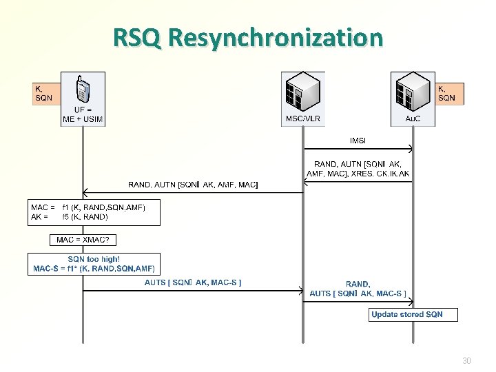 RSQ Resynchronization 30 