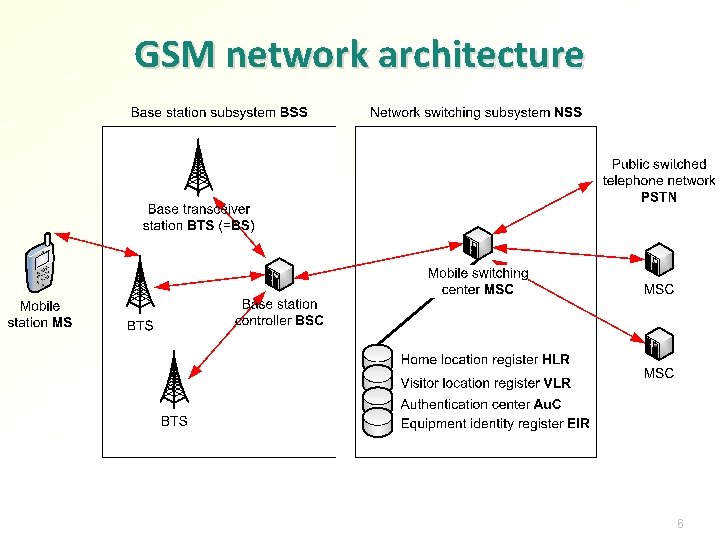 GSM network architecture 6 