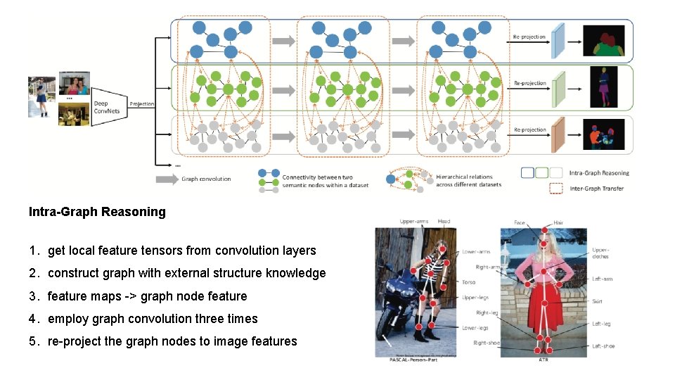 Intra-Graph Reasoning 1. get local feature tensors from convolution layers 2. construct graph with