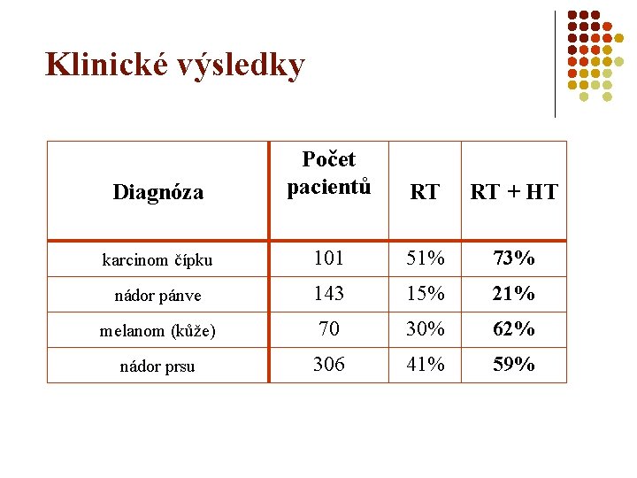 Klinické výsledky Diagnóza Počet pacientů RT RT + HT karcinom čípku 101 51% 73%