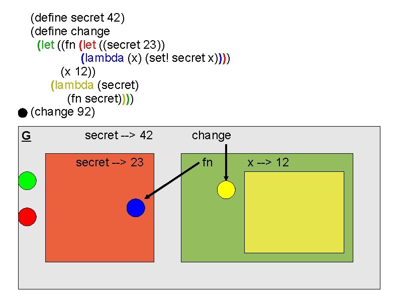 (define secret 42) (define change (let ((fn (let ((secret 23)) (lambda (x) (set! secret