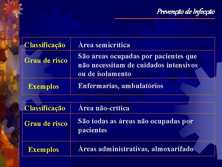 Prevenção de Infecção Classificação Grau de risco Exemplos Área semicrítica São áreas ocupadas por