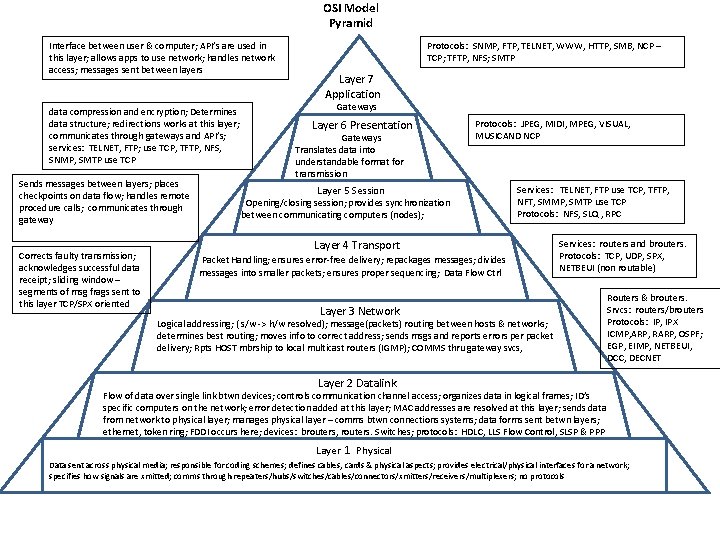 OSI Model Pyramid Interface between user & computer; API’s are used in this layer;