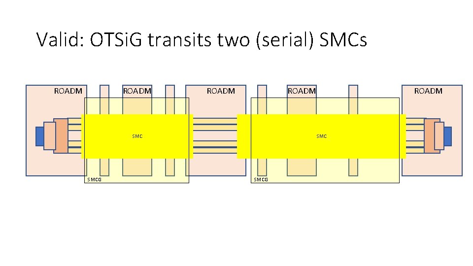 Valid: OTSi. G transits two (serial) SMCs ROADM  ROADM SMC SMCG 