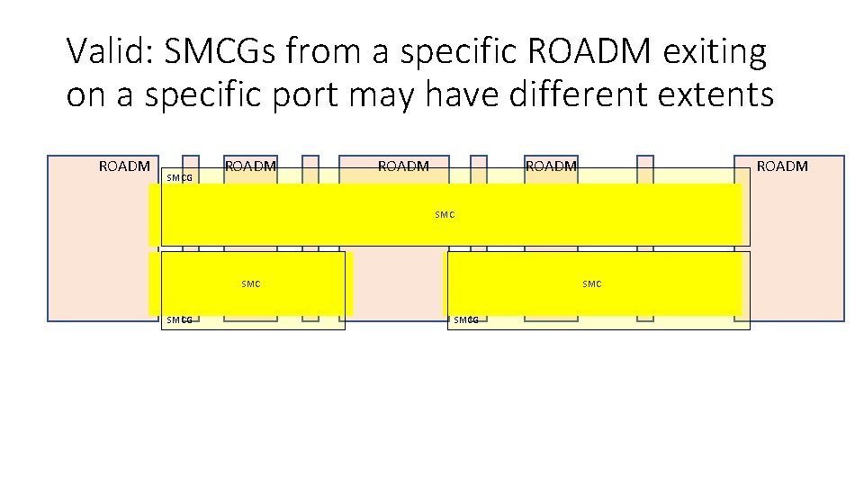 Valid: SMCGs from a specific ROADM exiting on a specific port may have different