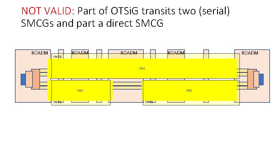 NOT VALID: Part of OTSi. G transits two (serial) SMCGs and part a direct