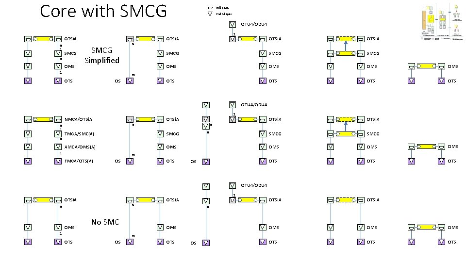 Core with SMCG OTSi. A n 1 n SMCG OMS SMCG Simplified 1 n