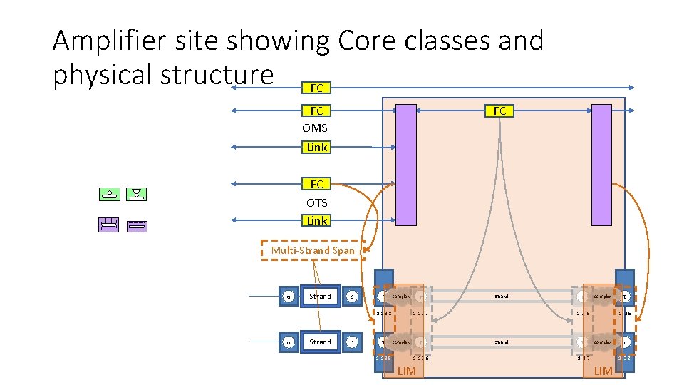 Amplifier site showing Core classes and physical structure FC FC OMS Link FC FC