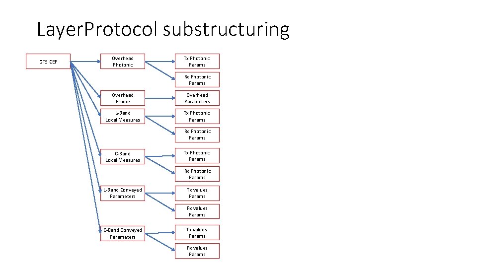 Layer. Protocol substructuring OTS CEP Overhead Photonic Tx Photonic Params Rx Photonic Params Overhead
