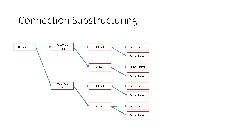 Connection Substructuring Connection East-West Amp L-Band Input Params Output Params C-Band Input Params Output