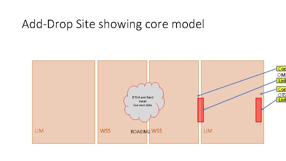Add-Drop Site showing core model Con OMS Link Con OTS Link OTSi. A and