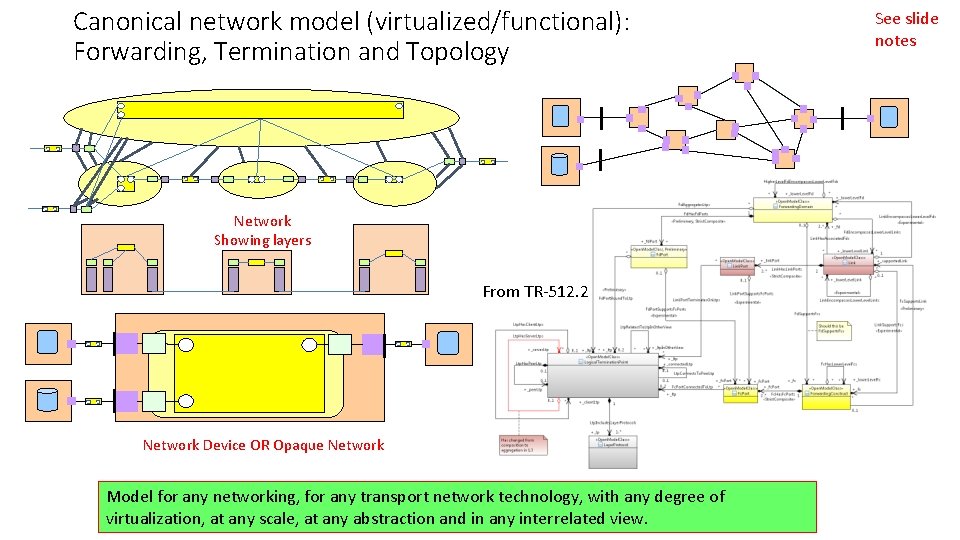 Canonical network model (virtualized/functional): Forwarding, Termination and Topology Network Showing layers From TR-512. 2
