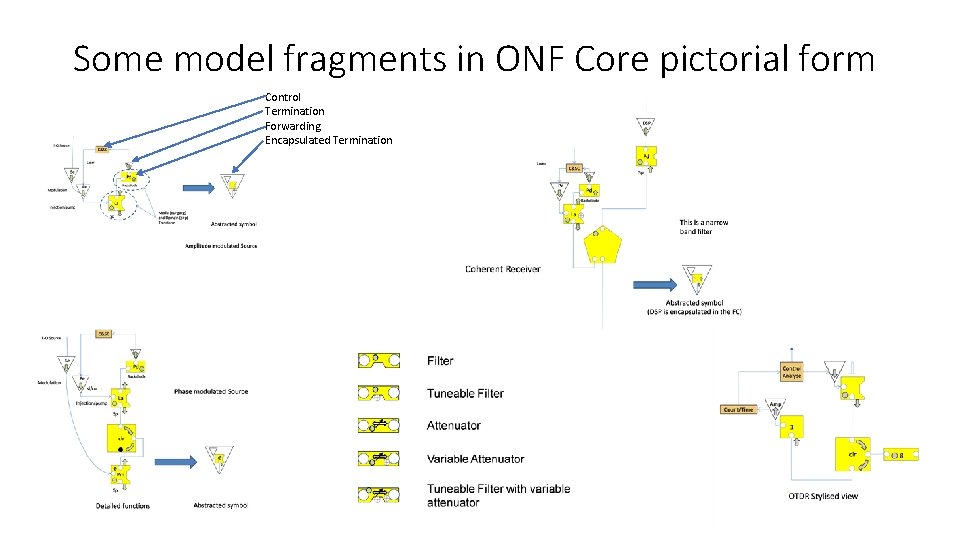 Some model fragments in ONF Core pictorial form Control Termination Forwarding Encapsulated Termination 