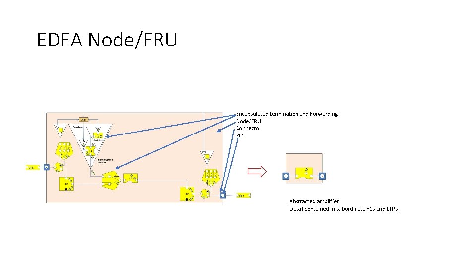 EDFA Node/FRU Encapsulated termination and Forwarding Node/FRU Connector Pin Abstracted amplifier Detail contained in