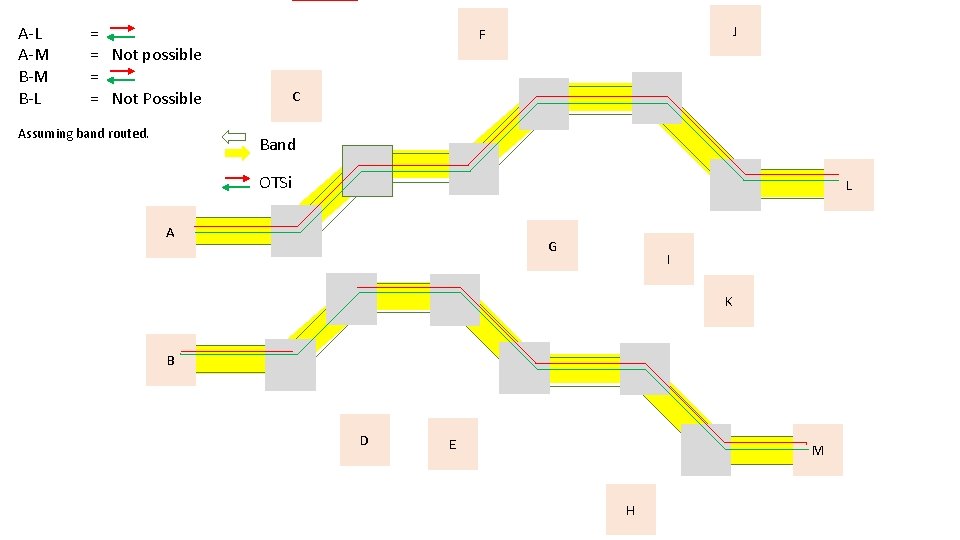 A-L A-M B-L = = Not possible = = Not Possible Assuming band routed.