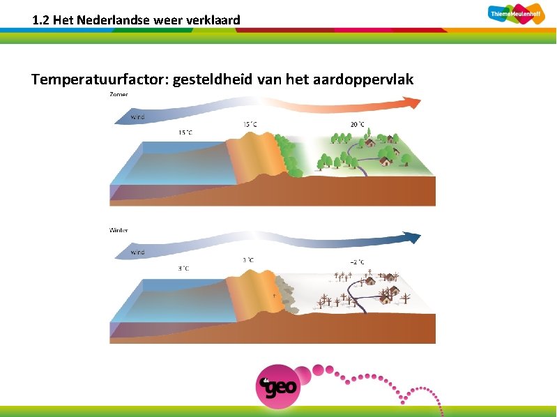 1. 2 Het Nederlandse weer verklaard Temperatuurfactor: gesteldheid van het aardoppervlak 