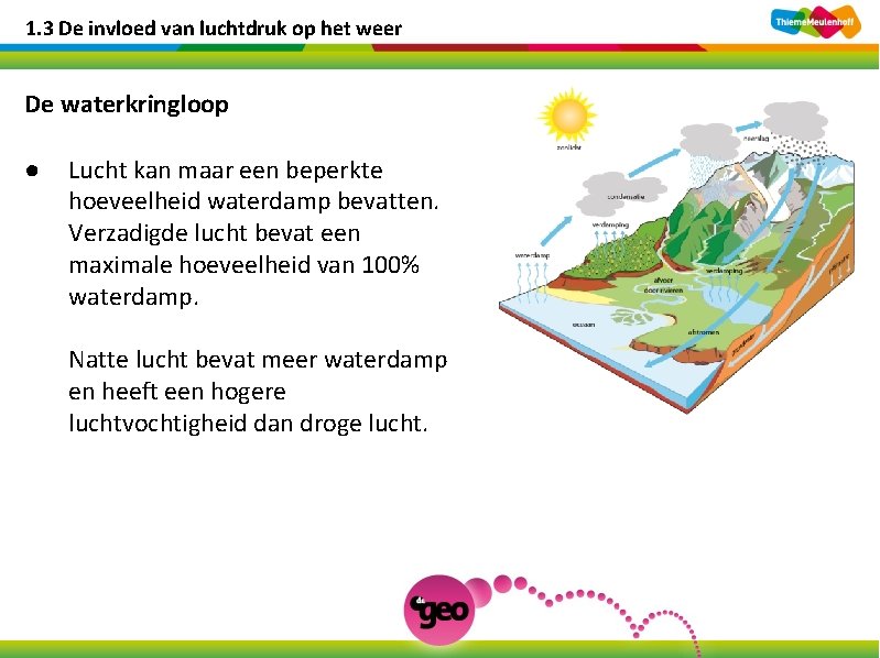 1. 3 De invloed van luchtdruk op het weer De waterkringloop ● Lucht kan