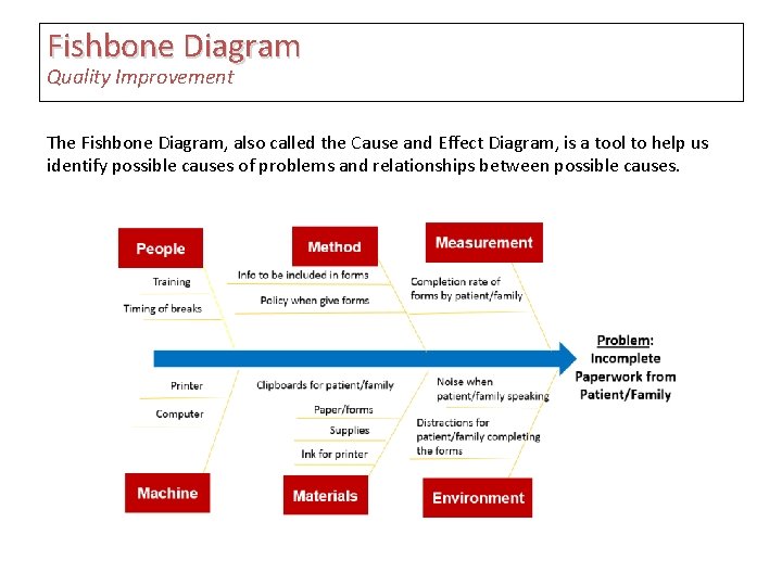 Fishbone Diagram Quality Improvement The Fishbone Diagram, also called the Cause and Effect Diagram,