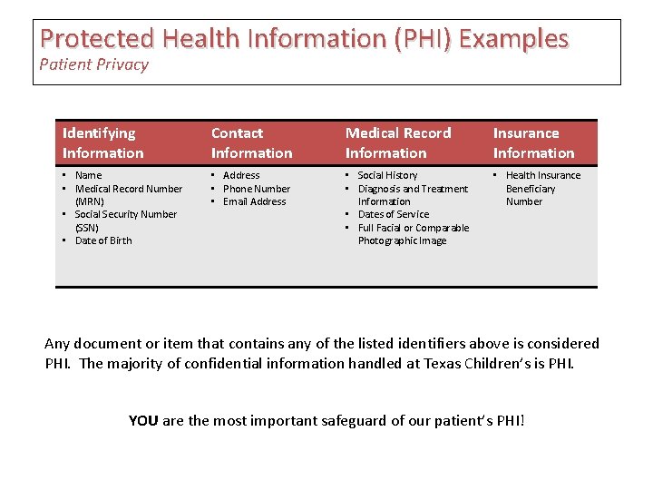 Protected Health Information (PHI) Examples Patient Privacy Identifying Information Contact Information Medical Record Information